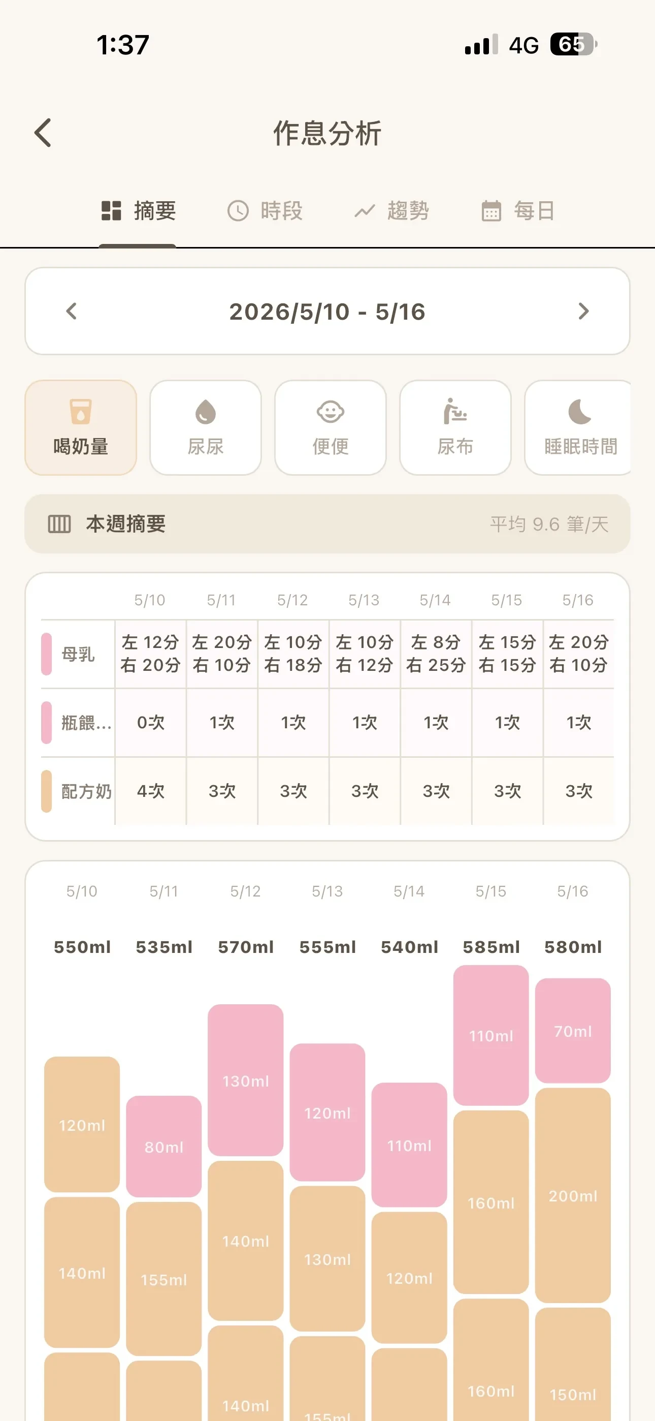 作息分析，把零散紀錄變成看得懂的規律